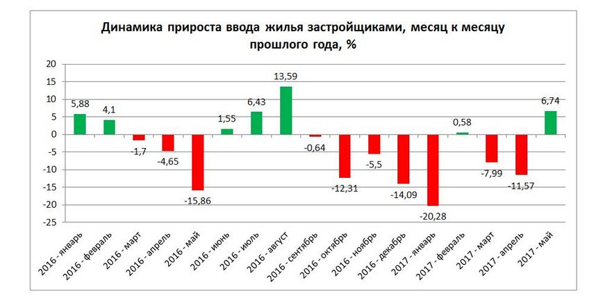 За 5 месяцев в Орловской области значительно снизился ввод жилья