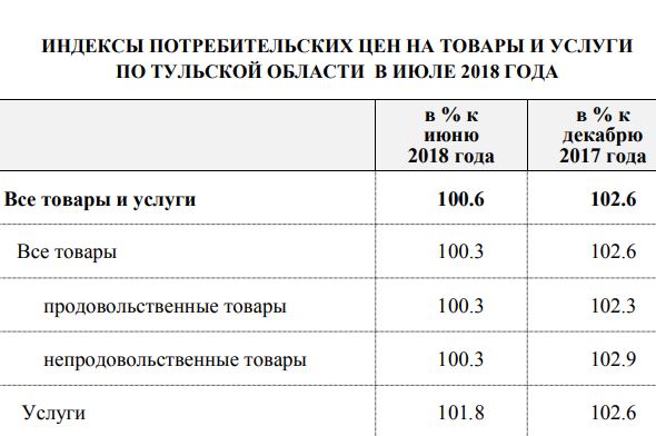 индекс тульской области. индекс промышленного производства 2020. почтовый индекс города октябрьский. рейтинг тульской области. что такое почтовый индекс.
