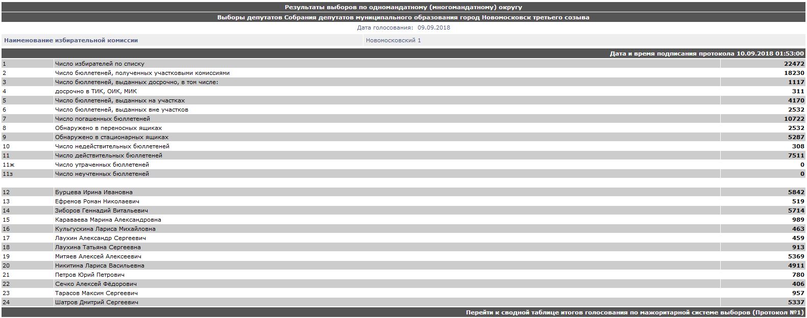 утраченная бюллетень
