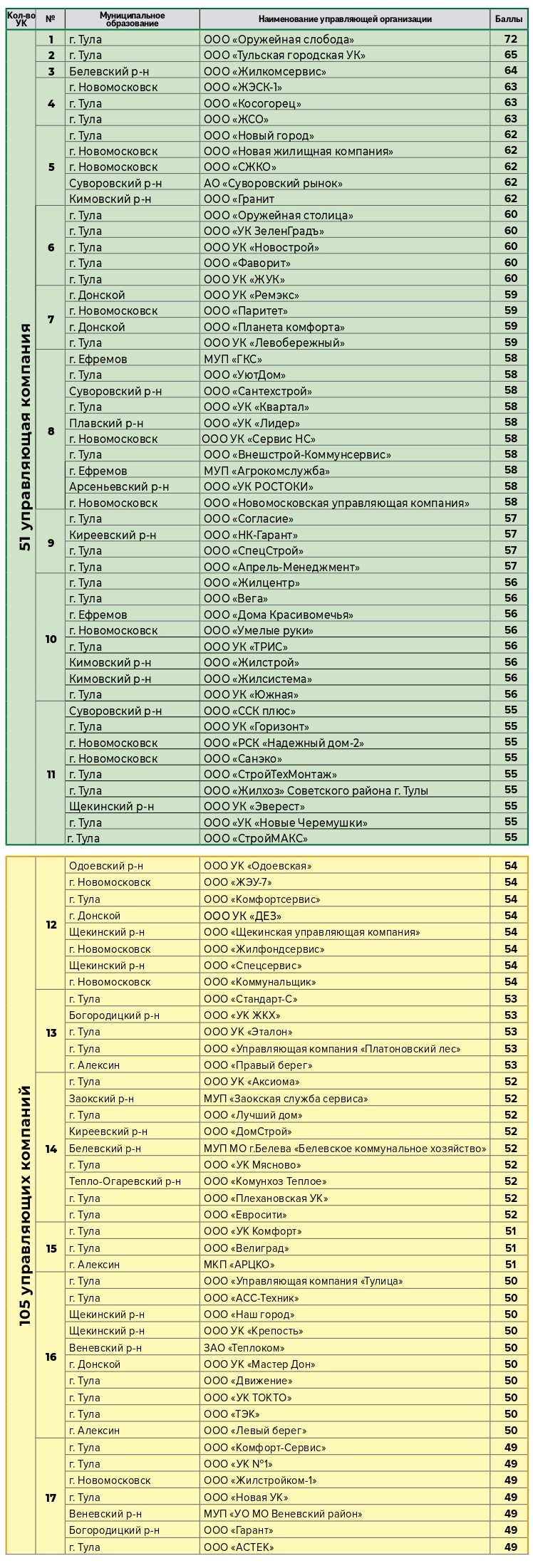 рейтинг ук тулы последний. 1. рейтинг ук тулы последний фото. рейтинг ук тулы последний-1. картинка рейтинг ук тулы последний. картинка 1. Рейтинг отражает итоги работы жилищников в первом квартале 2021 года. рейтинг ук тулы последний. 1. рейтинг ук тулы последний фото. рейтинг ук тулы последний-1. картинка рейтинг ук тулы последний. картинка 1. Рейтинг отражает итоги работы жилищников в первом квартале 2021 года.