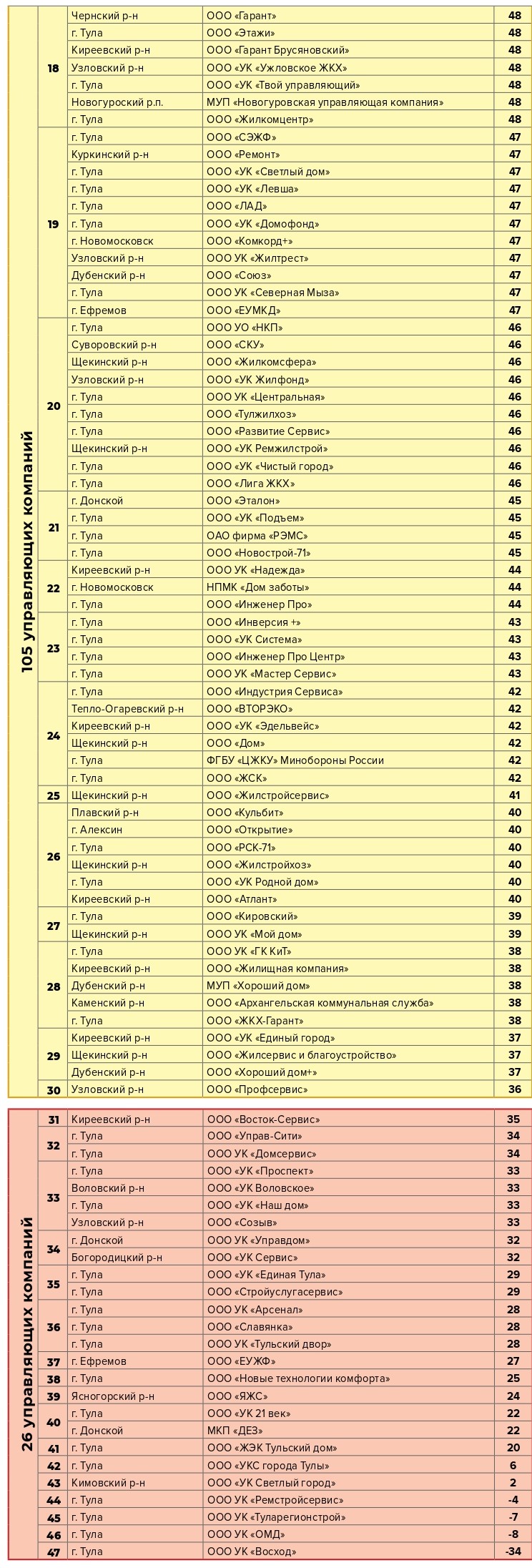 рейтинг ук тулы последний. 2. рейтинг ук тулы последний фото. рейтинг ук тулы последний-2. картинка рейтинг ук тулы последний. картинка 2. Рейтинг отражает итоги работы жилищников в первом квартале 2021 года. рейтинг ук тулы последний. 2. рейтинг ук тулы последний фото. рейтинг ук тулы последний-2. картинка рейтинг ук тулы последний. картинка 2. Рейтинг отражает итоги работы жилищников в первом квартале 2021 года.