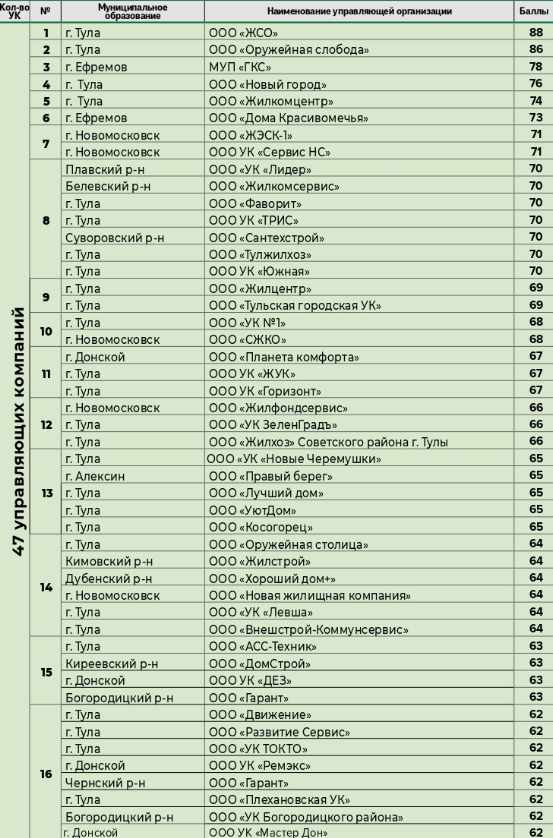 рейтинг ук тулы последний. %D1%83%D0%BA1. рейтинг ук тулы последний фото. рейтинг ук тулы последний-%D1%83%D0%BA1. картинка рейтинг ук тулы последний. картинка %D1%83%D0%BA1. Рейтинг отражает итоги работы жилищников в первом квартале 2021 года. рейтинг ук тулы последний. %D1%83%D0%BA1. рейтинг ук тулы последний фото. рейтинг ук тулы последний-%D1%83%D0%BA1. картинка рейтинг ук тулы последний. картинка %D1%83%D0%BA1. Рейтинг отражает итоги работы жилищников в первом квартале 2021 года.