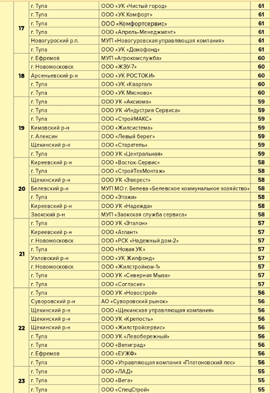 рейтинг ук тулы последний. %D1%83%D0%BA2. рейтинг ук тулы последний фото. рейтинг ук тулы последний-%D1%83%D0%BA2. картинка рейтинг ук тулы последний. картинка %D1%83%D0%BA2. Рейтинг отражает итоги работы жилищников в первом квартале 2021 года. рейтинг ук тулы последний. %D1%83%D0%BA2. рейтинг ук тулы последний фото. рейтинг ук тулы последний-%D1%83%D0%BA2. картинка рейтинг ук тулы последний. картинка %D1%83%D0%BA2. Рейтинг отражает итоги работы жилищников в первом квартале 2021 года.