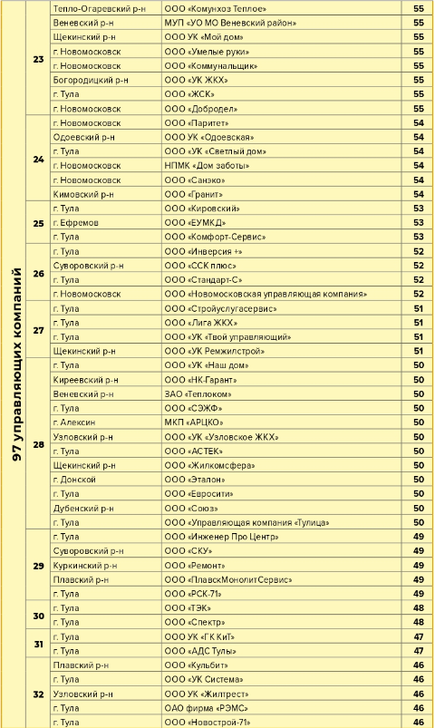 рейтинг ук тулы последний. %D1%83%D0%BA3. рейтинг ук тулы последний фото. рейтинг ук тулы последний-%D1%83%D0%BA3. картинка рейтинг ук тулы последний. картинка %D1%83%D0%BA3. Рейтинг отражает итоги работы жилищников в первом квартале 2021 года. рейтинг ук тулы последний. %D1%83%D0%BA3. рейтинг ук тулы последний фото. рейтинг ук тулы последний-%D1%83%D0%BA3. картинка рейтинг ук тулы последний. картинка %D1%83%D0%BA3. Рейтинг отражает итоги работы жилищников в первом квартале 2021 года.