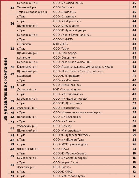 рейтинг ук тулы последний. %D1%83%D0%BA4. рейтинг ук тулы последний фото. рейтинг ук тулы последний-%D1%83%D0%BA4. картинка рейтинг ук тулы последний. картинка %D1%83%D0%BA4. Рейтинг отражает итоги работы жилищников в первом квартале 2021 года. рейтинг ук тулы последний. %D1%83%D0%BA4. рейтинг ук тулы последний фото. рейтинг ук тулы последний-%D1%83%D0%BA4. картинка рейтинг ук тулы последний. картинка %D1%83%D0%BA4. Рейтинг отражает итоги работы жилищников в первом квартале 2021 года.