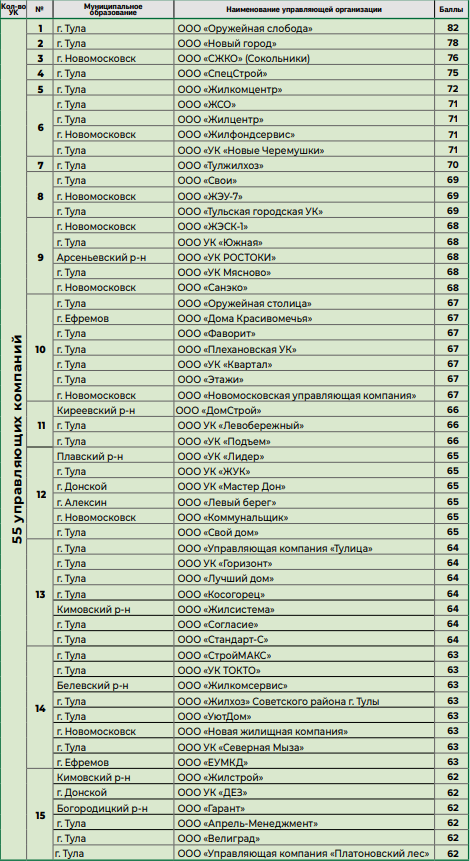 рейтинг ук тулы последний. %D1%80%D0%B5%D0%B9%D1%82%D0%B8%D0%BD%D0%B3 1. рейтинг ук тулы последний фото. рейтинг ук тулы последний-%D1%80%D0%B5%D0%B9%D1%82%D0%B8%D0%BD%D0%B3 1. картинка рейтинг ук тулы последний. картинка %D1%80%D0%B5%D0%B9%D1%82%D0%B8%D0%BD%D0%B3 1. Рейтинг отражает итоги работы жилищников в первом квартале 2021 года. рейтинг ук тулы последний. %D1%80%D0%B5%D0%B9%D1%82%D0%B8%D0%BD%D0%B3 1. рейтинг ук тулы последний фото. рейтинг ук тулы последний-%D1%80%D0%B5%D0%B9%D1%82%D0%B8%D0%BD%D0%B3 1. картинка рейтинг ук тулы последний. картинка %D1%80%D0%B5%D0%B9%D1%82%D0%B8%D0%BD%D0%B3 1. Рейтинг отражает итоги работы жилищников в первом квартале 2021 года.