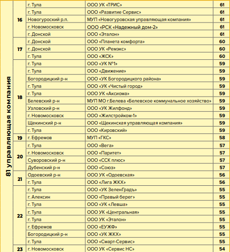 рейтинг ук тулы последний. %D1%80%D0%B5%D0%B9%D1%82%D0%B8%D0%BD%D0%B3 2. рейтинг ук тулы последний фото. рейтинг ук тулы последний-%D1%80%D0%B5%D0%B9%D1%82%D0%B8%D0%BD%D0%B3 2. картинка рейтинг ук тулы последний. картинка %D1%80%D0%B5%D0%B9%D1%82%D0%B8%D0%BD%D0%B3 2. Рейтинг отражает итоги работы жилищников в первом квартале 2021 года. рейтинг ук тулы последний. %D1%80%D0%B5%D0%B9%D1%82%D0%B8%D0%BD%D0%B3 2. рейтинг ук тулы последний фото. рейтинг ук тулы последний-%D1%80%D0%B5%D0%B9%D1%82%D0%B8%D0%BD%D0%B3 2. картинка рейтинг ук тулы последний. картинка %D1%80%D0%B5%D0%B9%D1%82%D0%B8%D0%BD%D0%B3 2. Рейтинг отражает итоги работы жилищников в первом квартале 2021 года.