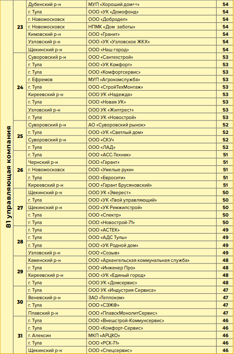 рейтинг ук тулы последний. %D1%80%D0%B5%D0%B9%D1%82%D0%B8%D0%BD%D0%B3 3. рейтинг ук тулы последний фото. рейтинг ук тулы последний-%D1%80%D0%B5%D0%B9%D1%82%D0%B8%D0%BD%D0%B3 3. картинка рейтинг ук тулы последний. картинка %D1%80%D0%B5%D0%B9%D1%82%D0%B8%D0%BD%D0%B3 3. Рейтинг отражает итоги работы жилищников в первом квартале 2021 года. рейтинг ук тулы последний. %D1%80%D0%B5%D0%B9%D1%82%D0%B8%D0%BD%D0%B3 3. рейтинг ук тулы последний фото. рейтинг ук тулы последний-%D1%80%D0%B5%D0%B9%D1%82%D0%B8%D0%BD%D0%B3 3. картинка рейтинг ук тулы последний. картинка %D1%80%D0%B5%D0%B9%D1%82%D0%B8%D0%BD%D0%B3 3. Рейтинг отражает итоги работы жилищников в первом квартале 2021 года.