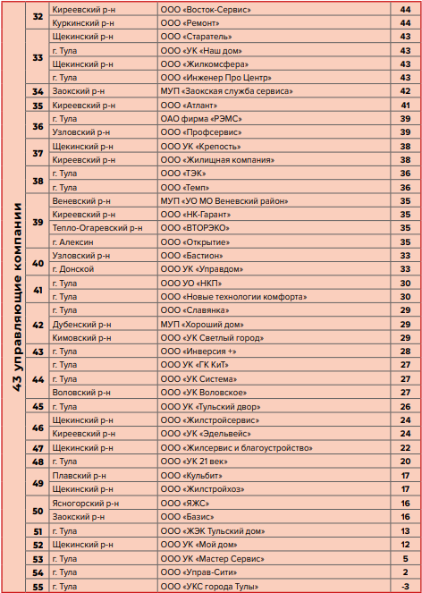рейтинг ук тулы последний. %D1%80%D0%B5%D0%B9%D1%82%D0%B8%D0%BD%D0%B3 4. рейтинг ук тулы последний фото. рейтинг ук тулы последний-%D1%80%D0%B5%D0%B9%D1%82%D0%B8%D0%BD%D0%B3 4. картинка рейтинг ук тулы последний. картинка %D1%80%D0%B5%D0%B9%D1%82%D0%B8%D0%BD%D0%B3 4. Рейтинг отражает итоги работы жилищников в первом квартале 2021 года. рейтинг ук тулы последний. %D1%80%D0%B5%D0%B9%D1%82%D0%B8%D0%BD%D0%B3 4. рейтинг ук тулы последний фото. рейтинг ук тулы последний-%D1%80%D0%B5%D0%B9%D1%82%D0%B8%D0%BD%D0%B3 4. картинка рейтинг ук тулы последний. картинка %D1%80%D0%B5%D0%B9%D1%82%D0%B8%D0%BD%D0%B3 4. Рейтинг отражает итоги работы жилищников в первом квартале 2021 года.